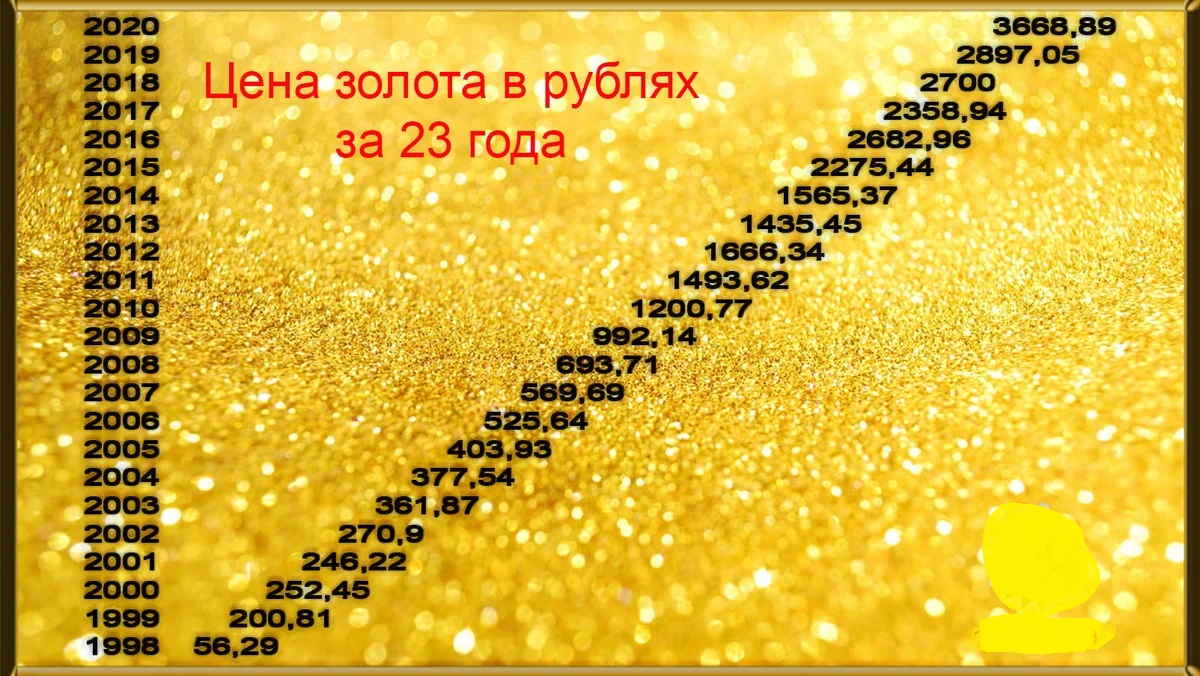 Блеснет ли золото в 4 квартале 2021?